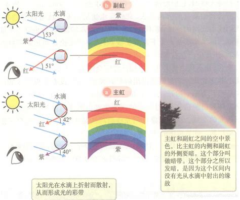 中國地形怎麼背 彩虹的形成原因